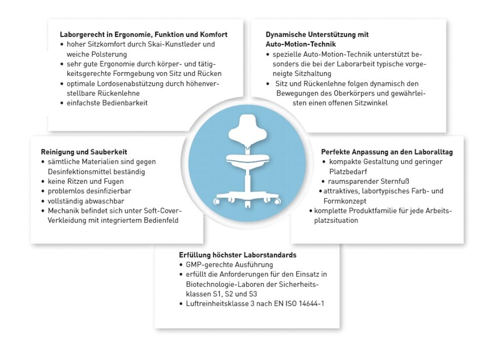 Labster - Reinraum Bimos